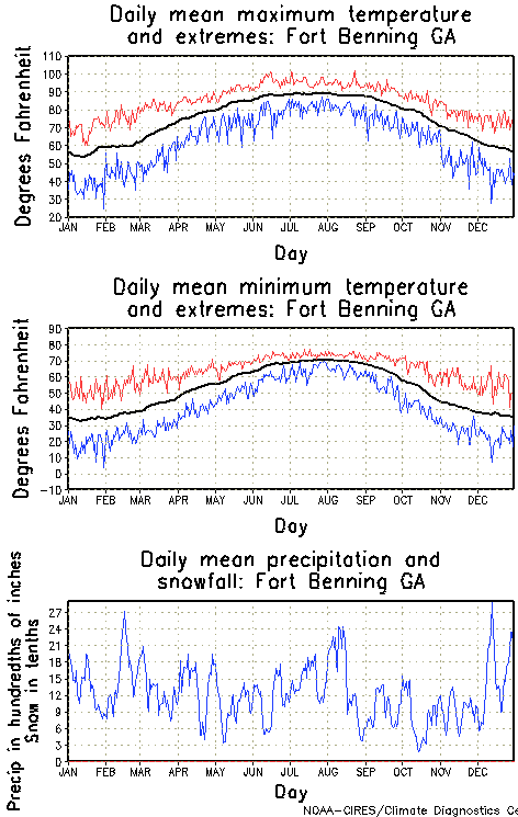 Fort Benning, Georgia Annual Temperature Graph